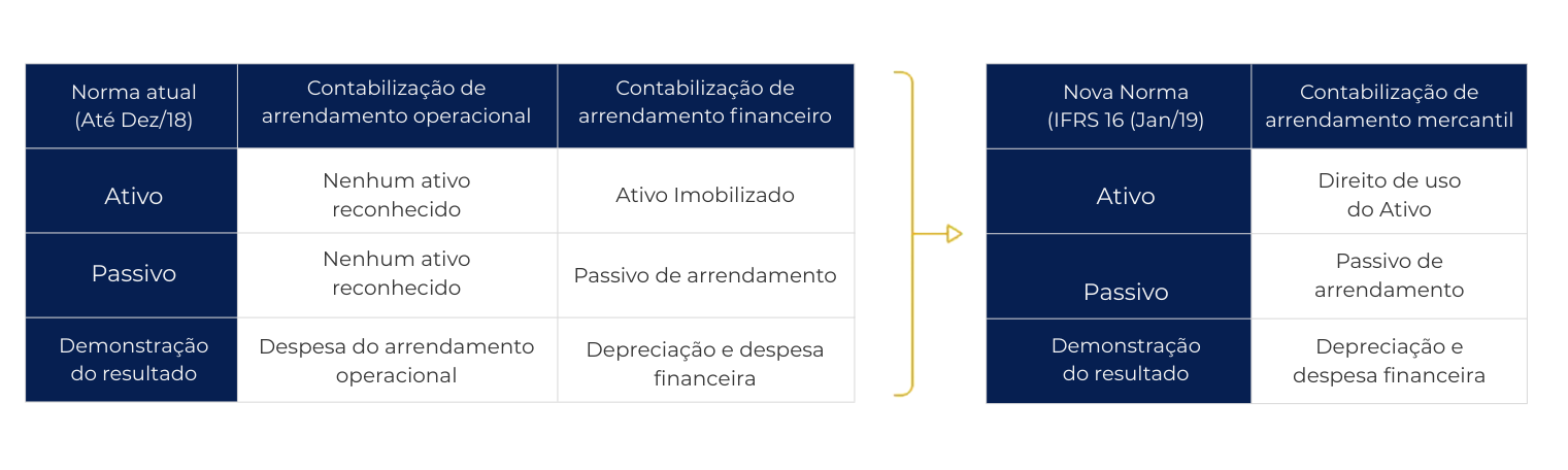 IFRS 16 - Tabela norma atual vs norma até dezembro 2018